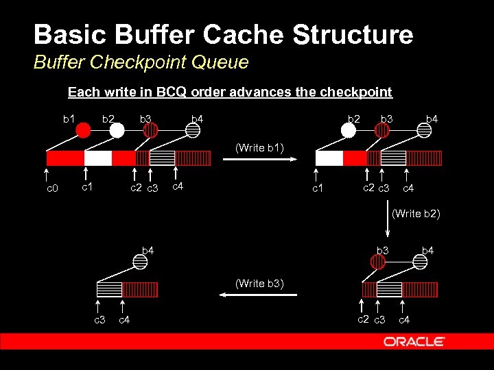 Basic Buffer Cache Structure Buffer Checkpoint Queue Each write in BCQ order advances the