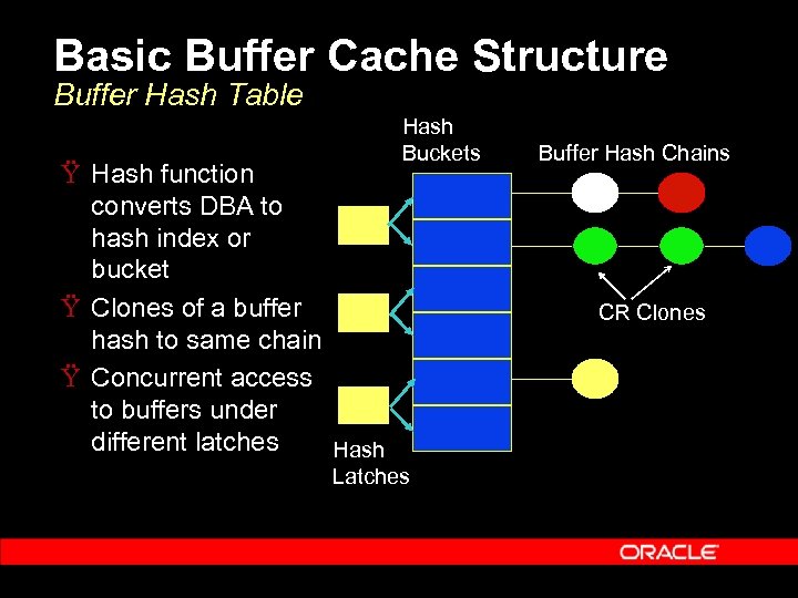 Basic Buffer Cache Structure Buffer Hash Table Ÿ Hash function converts DBA to hash