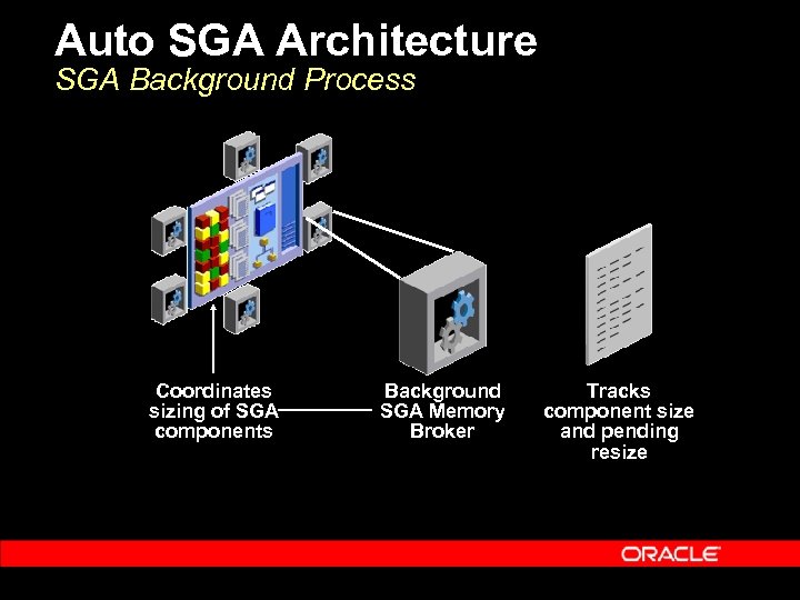 Auto SGA Architecture SGA Background Process Coordinates sizing of SGA components Background SGA Memory