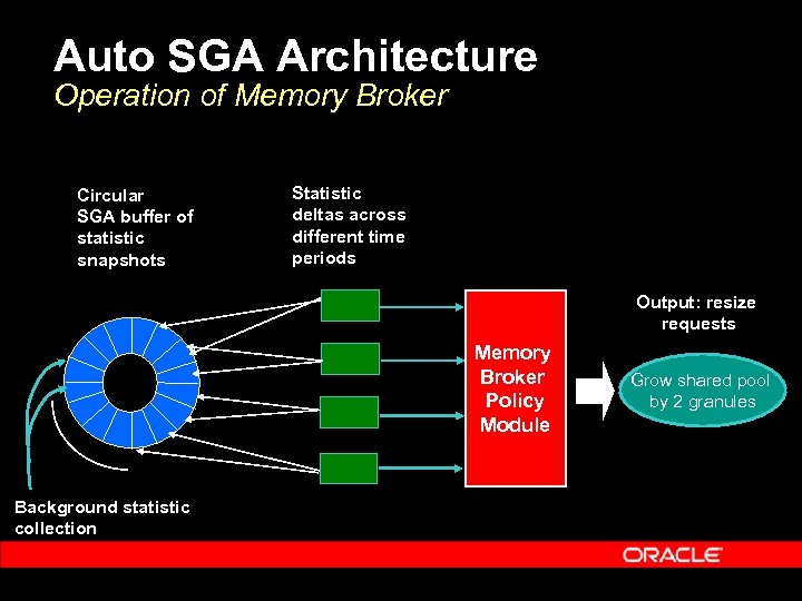 Auto SGA Architecture Operation of Memory Broker Circular SGA buffer of statistic snapshots Statistic