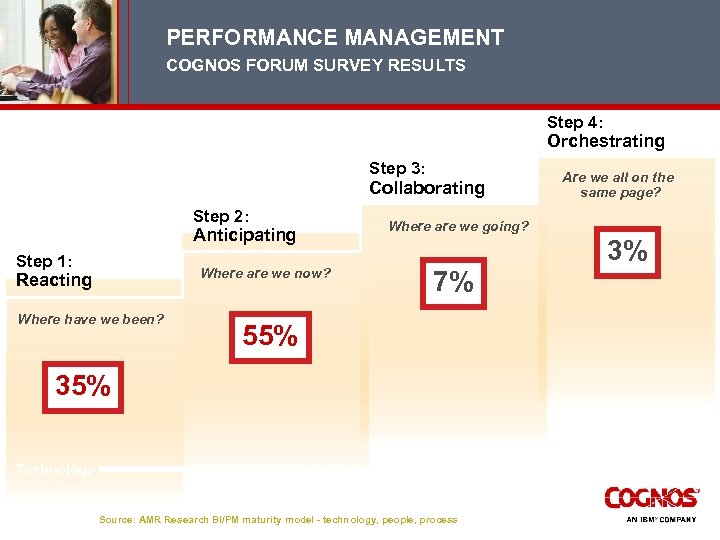 PERFORMANCE MANAGEMENT COGNOS FORUM SURVEY RESULTS Step 4: Orchestrating Step 3: Collaborating Step 2: