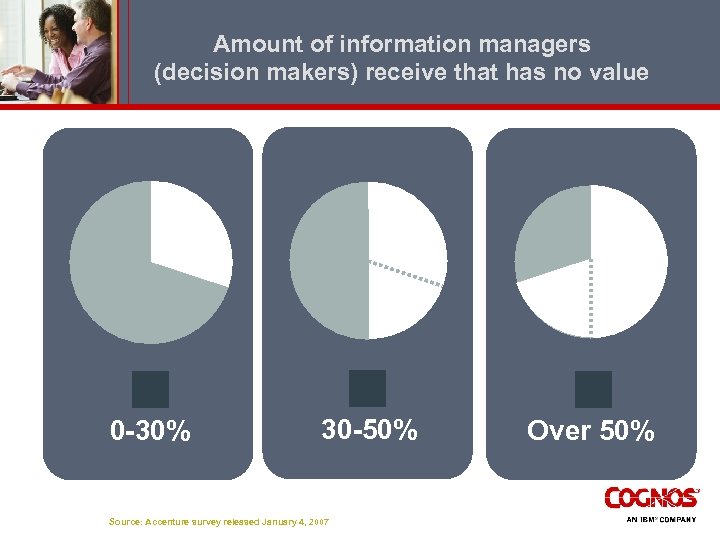 Amount of information managers (decision makers) receive that has no value 0 -30% 30