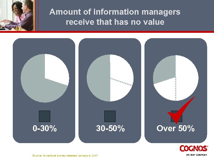 Amount of information managers receive that has no value 0 -30% 30 -50% Source: