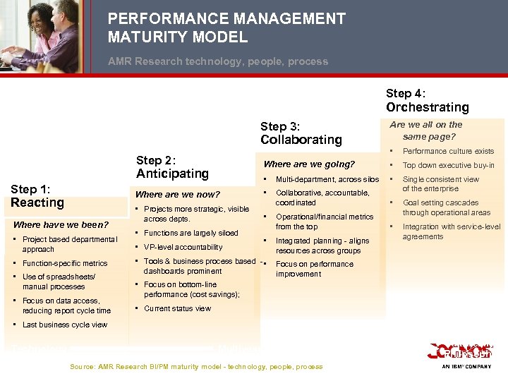 PERFORMANCE MANAGEMENT MATURITY MODEL AMR Research technology, people, process Step 4: Orchestrating Step 3:
