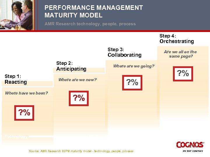 PERFORMANCE MANAGEMENT MATURITY MODEL AMR Research technology, people, process Step 4: Orchestrating Step 3: