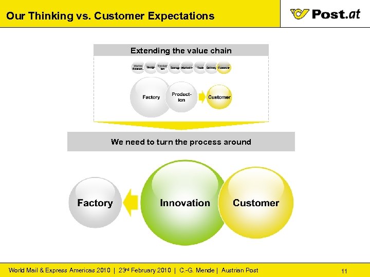 Our Thinking vs. Customer Expectations Extending the value chain Market Product. Design Storage Marketing