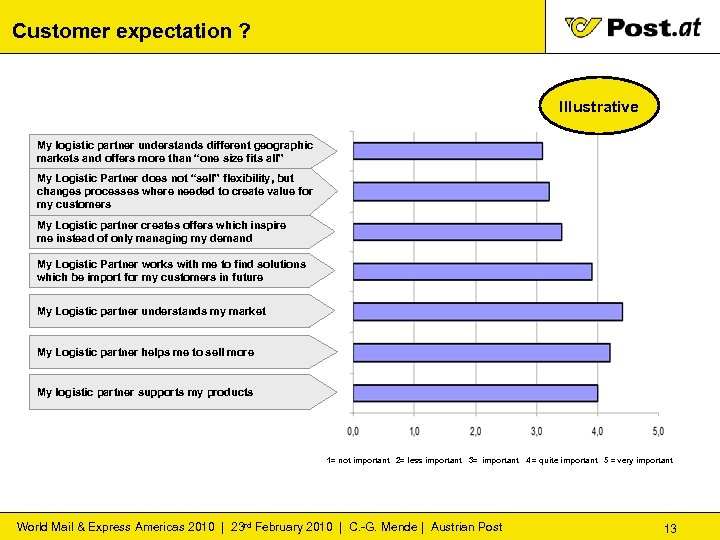 Customer expectation ? Illustrative My logistic partner understands different geographic markets and offers more