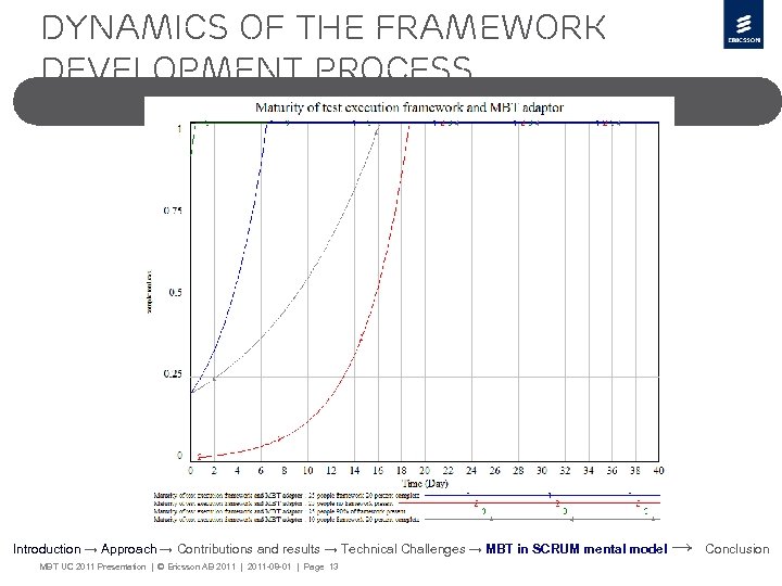 Dynamics of the framework development process Introduction → Approach → Contributions and results →