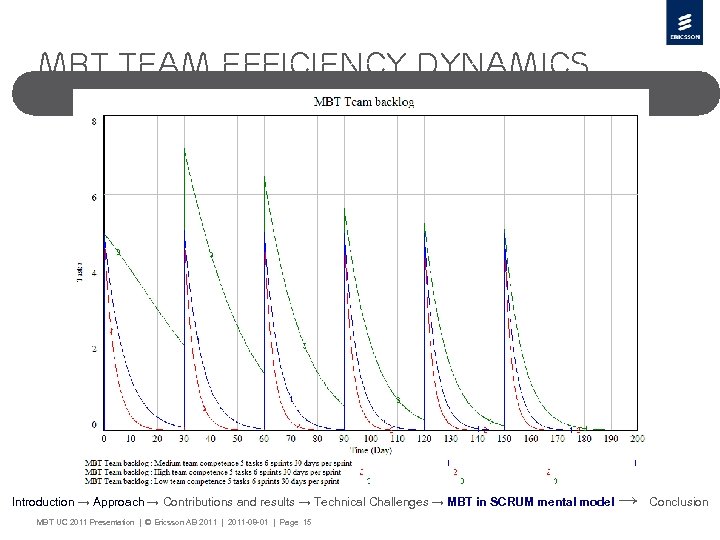 MBT Team efficiency dynamics Introduction → Approach → Contributions and results → Technical Challenges