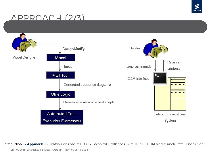 APPROACH (2/3) Design/Modify Model Designer Tester Model Receive Input MBT tool Issue commands printouts