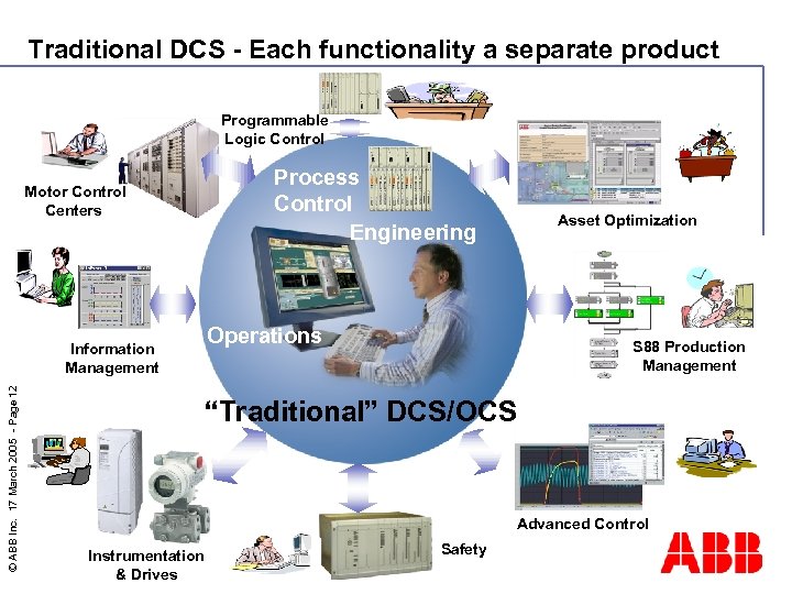 Traditional DCS - Each functionality a separate product Programmable Logic Control Process Control Engineering