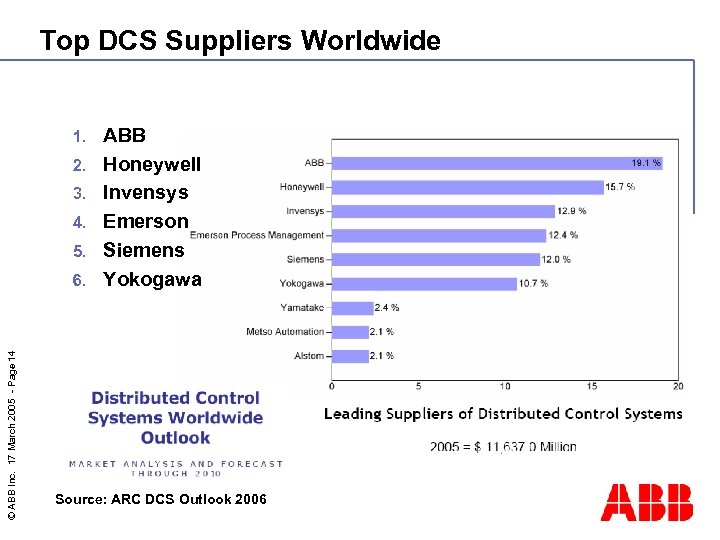 Top DCS Suppliers Worldwide 1. 2. 3. 4. 5. © ABB Inc. 17 March