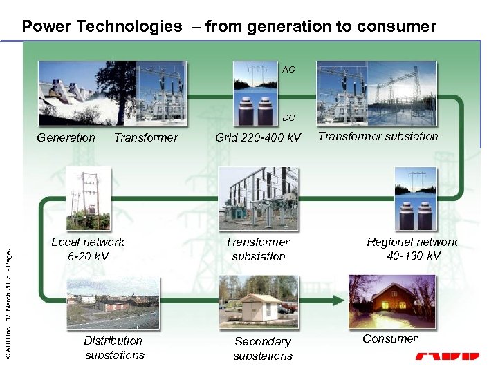 Power Technologies – from generation to consumer AC DC © ABB Inc. 17 March