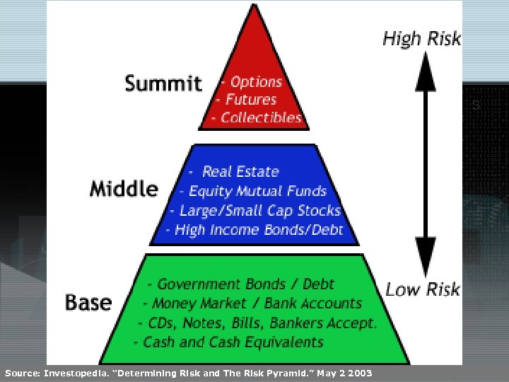 Source: Investopedia. “Determining Risk and The Risk Pyramid. ” May 2 2003 