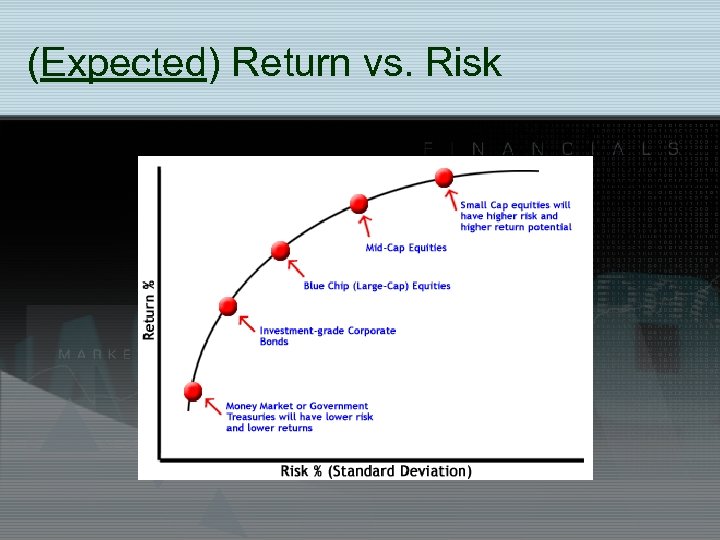 (Expected) Return vs. Risk 