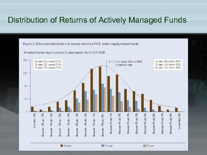 Distribution of Returns of Actively Managed Funds 