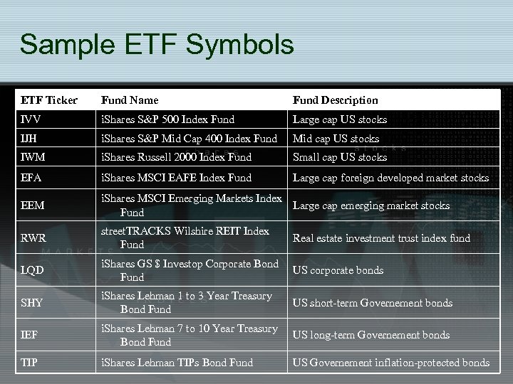 Sample ETF Symbols ETF Ticker Fund Name Fund Description IVV i. Shares S&P 500