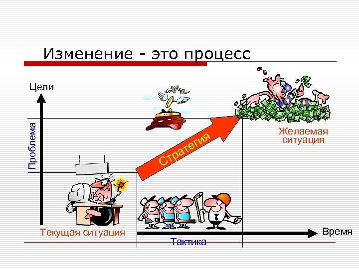 Желать ситуация. Изменение процесса. Желаемая ситуация. Процесс перемен. Текущая ситуация.