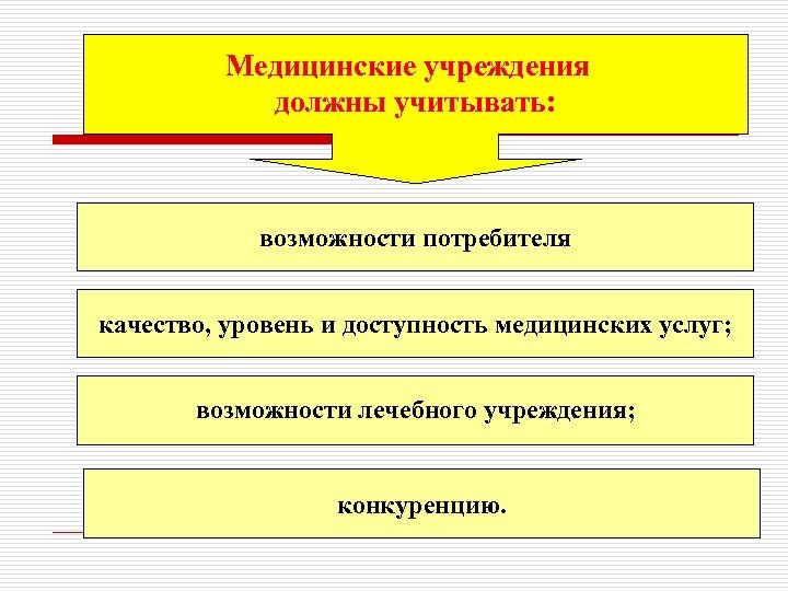 Медицинские учреждения должны учитывать: возможности потребителя качество, уровень и доступность медицинских услуг; возможности лечебного