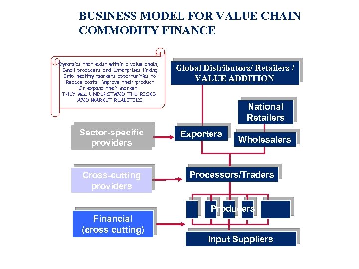 BUSINESS MODEL FOR VALUE CHAIN COMMODITY FINANCE Dynamics that exist within a value chain,