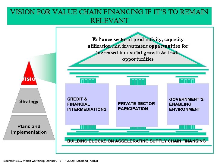 VISION FOR VALUE CHAIN FINANCING IF IT’S TO REMAIN RELEVANT Enhance sectoral productivity, capacity