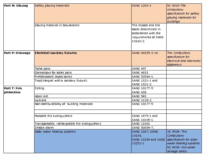 Part N: Glazing Safety glazing materials SANS 1263 -1 Glazing material in balustrades Part