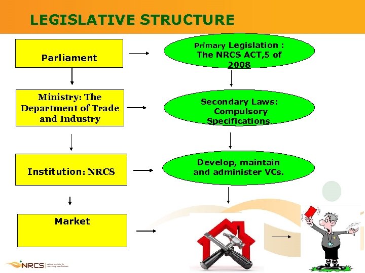 LEGISLATIVE STRUCTURE Primary Legislation : Parliament The NRCS ACT, 5 of 2008 Ministry: The