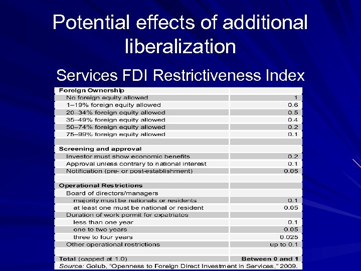 Potential effects of additional liberalization Services FDI Restrictiveness Index 