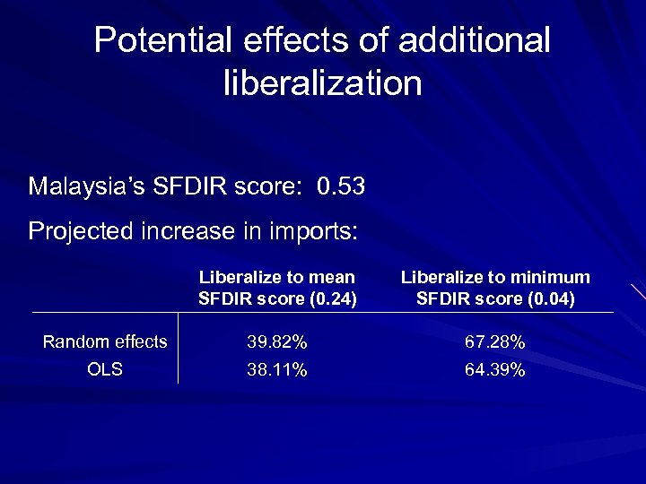 Potential effects of additional liberalization Malaysia’s SFDIR score: 0. 53 Projected increase in imports: