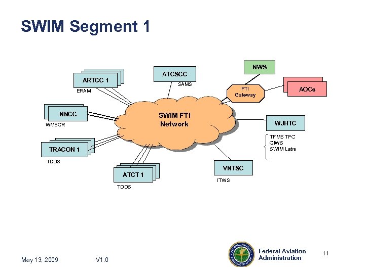 SWIM Segment 1 NWS ATCSCC ARTCC 1 SAMS FTI Gateway ERAM NNCC SWIM FTI