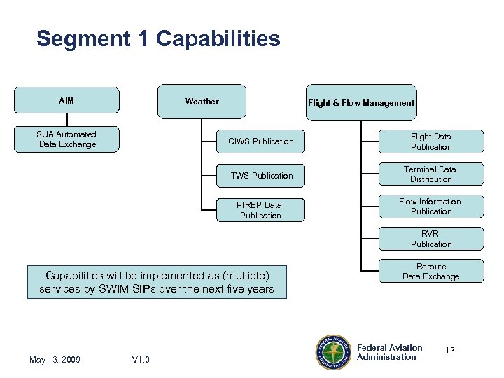 Segment 1 Capabilities AIM Weather SUA Automated Data Exchange Flight & Flow Management CIWS