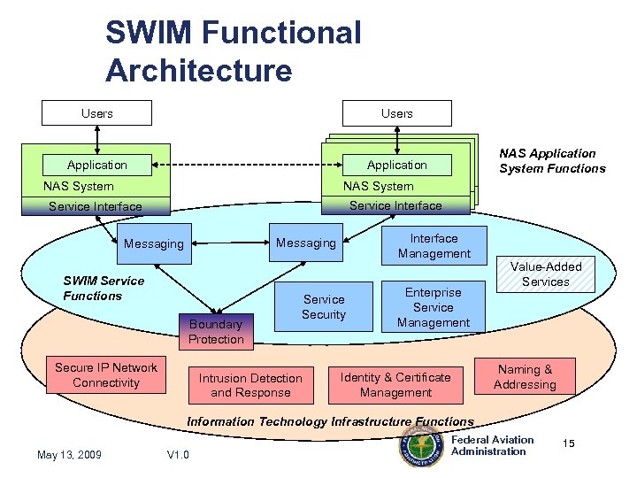 SWIM Functional Architecture Users Application NAS System NAS Application System Functions NAS System Service