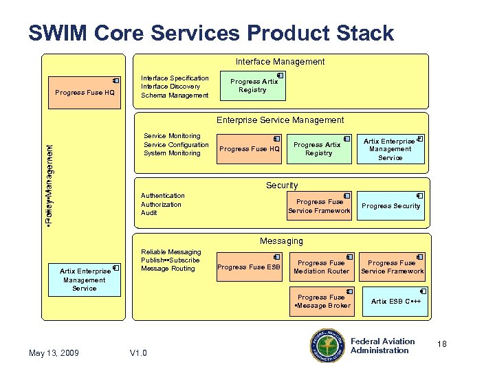 SWIM Core Services Product Stack Interface Management Progress Fuse HQ Interface Specification Interface Discovery