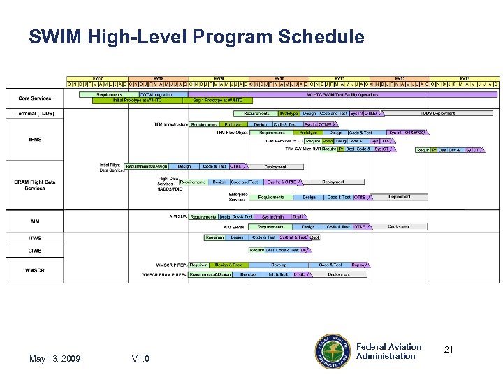 SWIM High-Level Program Schedule May 13, 2009 V 1. 0 Federal Aviation Administration 21