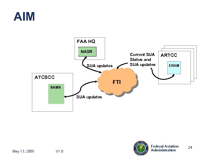 AIM FAA HQ NASR Current SUA Status and SUA updates ATCSCC ARTCC ERAM FTI