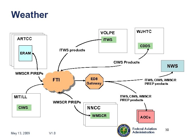 Weather VOLPE ARTCC WJHTC ITWS CDDS ITWS products ERAM CIWS Products NWS WMSCR PIREPs