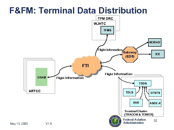 F&FM: Terminal Data Distribution TFM DRC WJHTC TFMS NORAD Flight Information Gateway (ED 8)