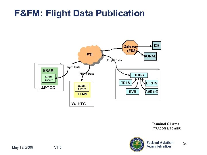 F&FM: Flight Data Publication Gateway (ED 8) FTI ICE NORAD Flight Data ERAM Flight