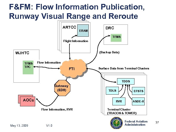 F&FM: Flow Information Publication, Runway Visual Range and Reroute ARTCC ERAM DRC TFMS Flight