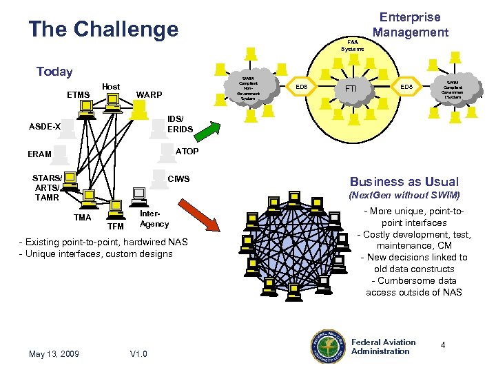 Enterprise Management The Challenge Today ETMS Host FAA Systems SWIM Compliant Non. Government System