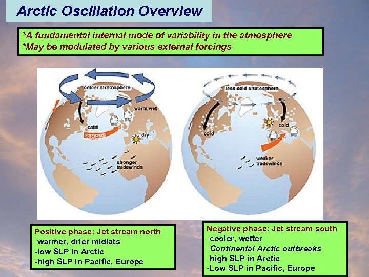 Arctic Oscillation Overview *A fundamental internal mode of variability in the atmosphere *May be