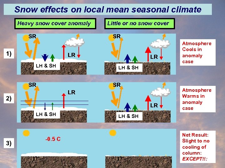 Snow effects on local mean seasonal climate Heavy snow cover anomaly SR Little or