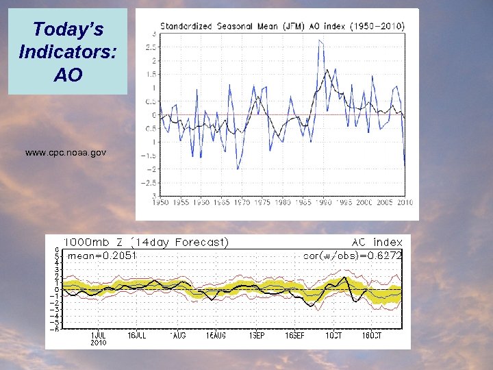 Today’s Indicators: AO www. cpc. noaa. gov 