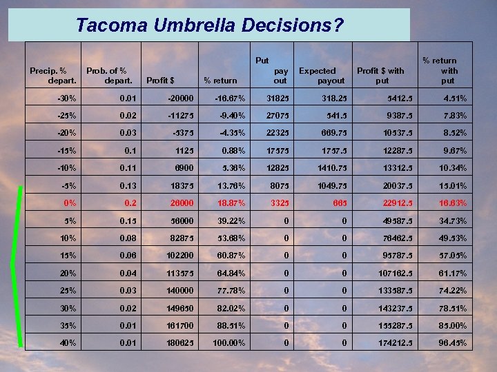 Tacoma Umbrella Decisions? Put Precip. % depart. Prob. of % depart. Profit $ %