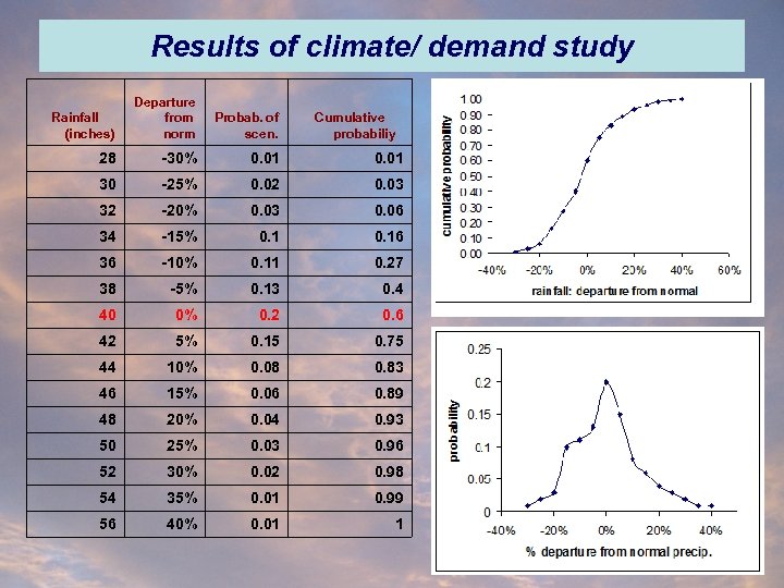 Results of climate/ demand study Rainfall (inches) Departure from norm Probab. of scen. 28