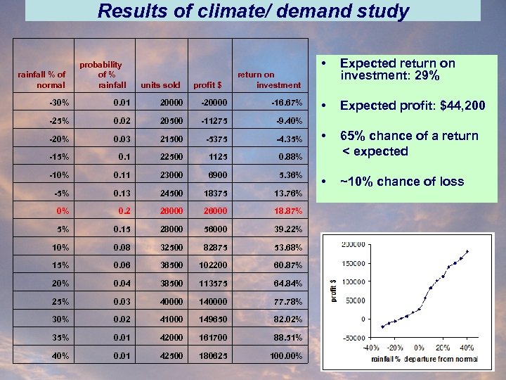 Results of climate/ demand study rainfall % of normal probability of % rainfall units