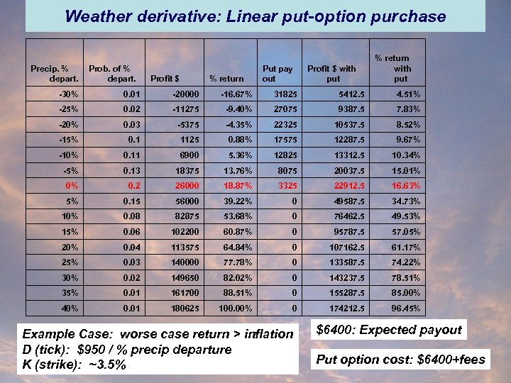 Weather derivative: Linear put-option purchase Precip. % depart. Prob. of % depart. Profit $