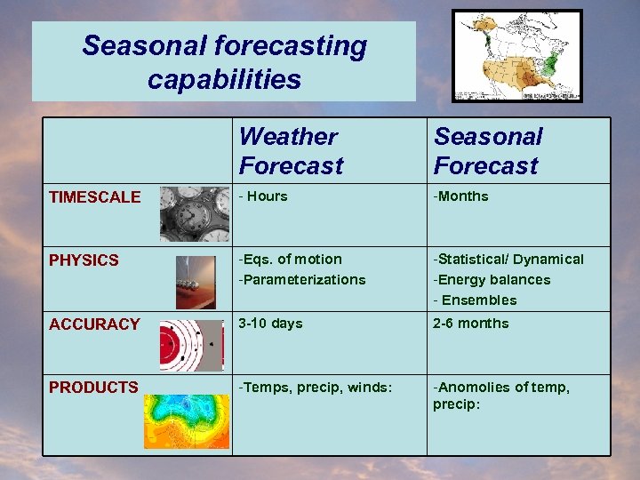 Seasonal forecasting capabilities Weather Forecast Seasonal Forecast TIMESCALE - Hours -Months PHYSICS -Eqs. of