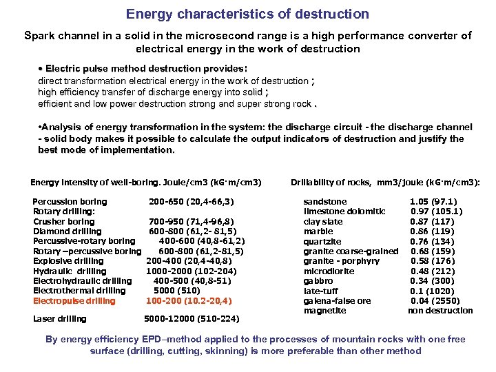 Energy characteristics of destruction Spark channel in a solid in the microsecond range is
