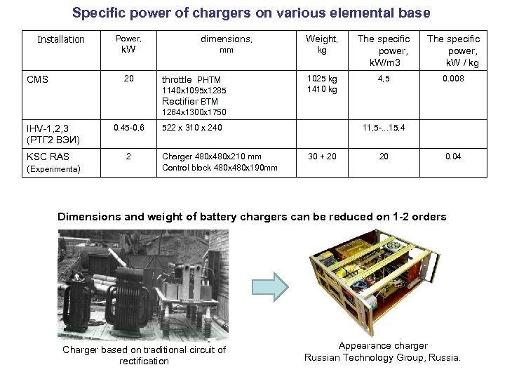 Specific power of chargers on various elemental base Installation Power, k. W 20 CMS